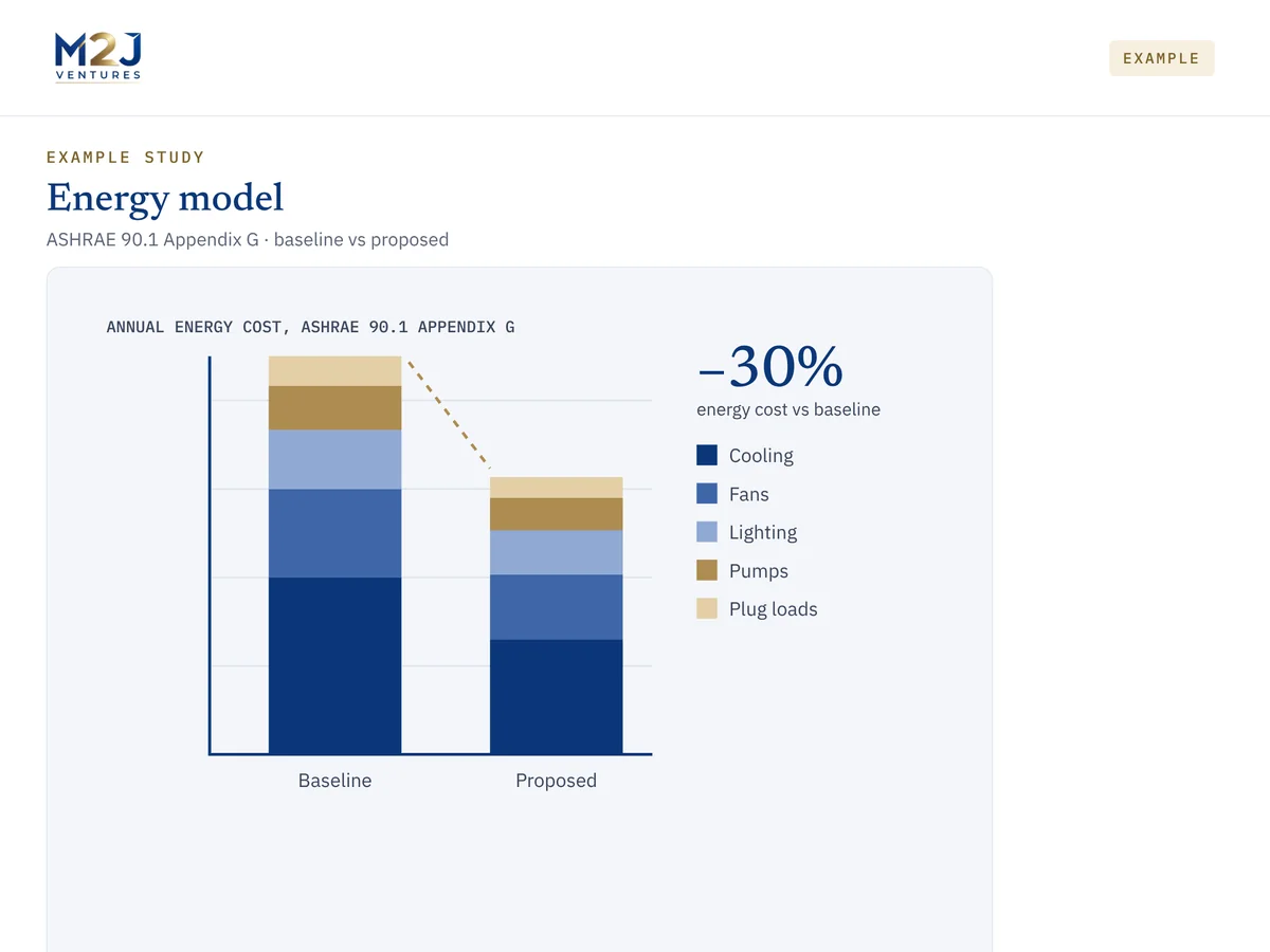 Example energy model: baseline vs proposed annual energy cost