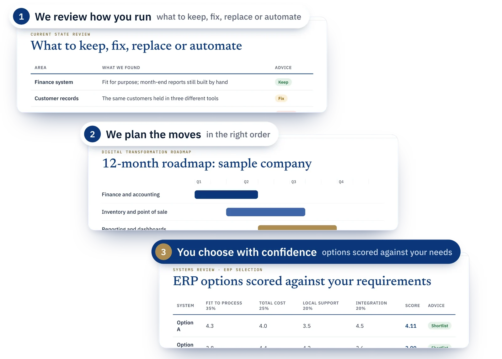 Sample deliverables in order: 1, a current-state review of how the business runs; 2, a roadmap that plans the moves in the right order; 3, options scored against the business needs