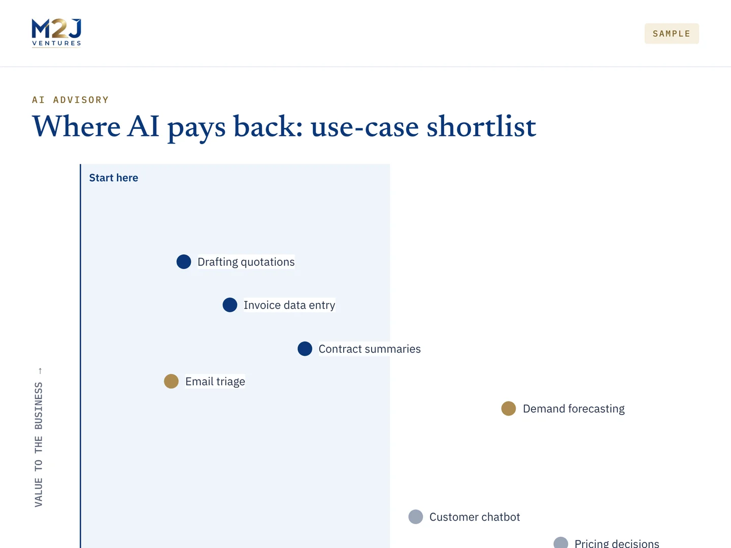 A sample shortlist: value to the business against effort and risk. Start in the top-left.